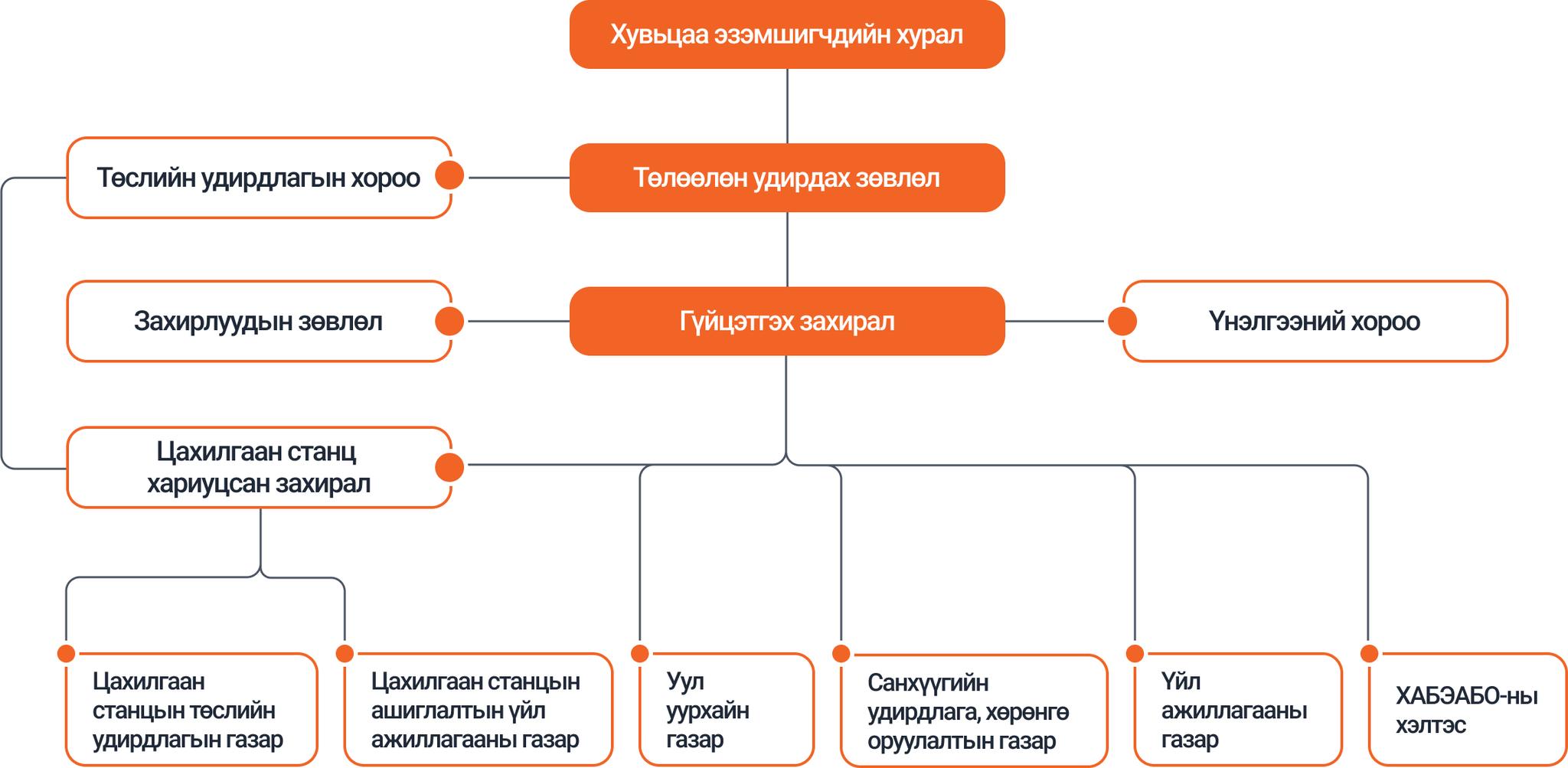 Company Structure